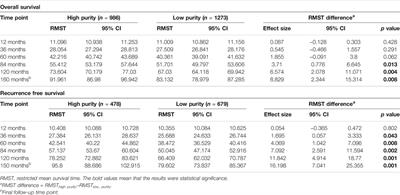 Comprehensive Characterization of Tumor Purity and Its Clinical Implications in Gastric Cancer